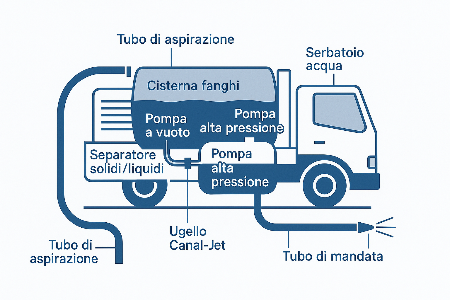 Schema funzionamento autospurgo